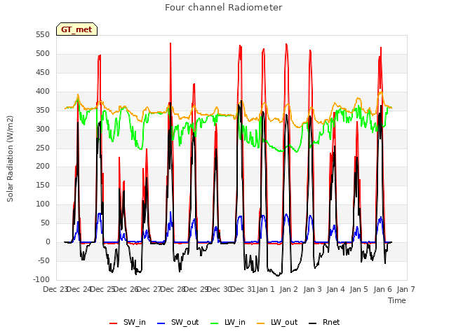 plot of Four channel Radiometer