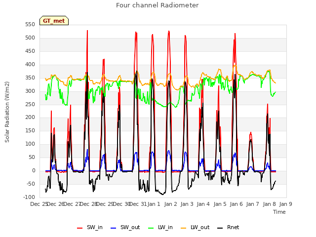 plot of Four channel Radiometer