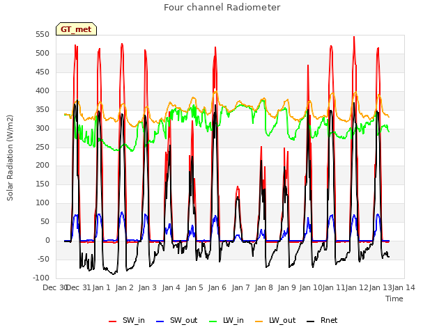plot of Four channel Radiometer