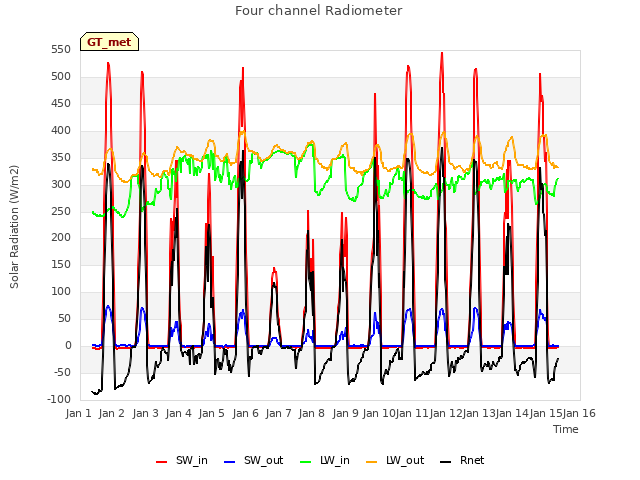 plot of Four channel Radiometer