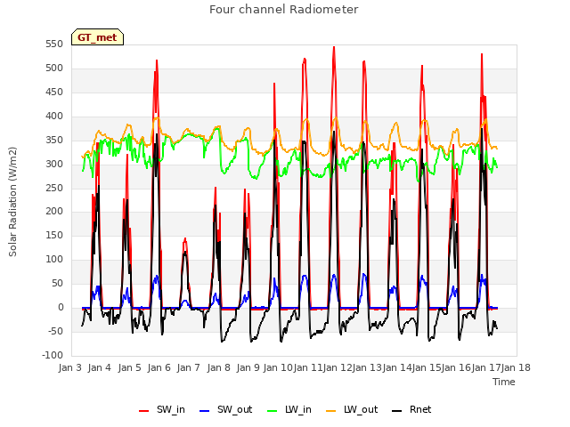 plot of Four channel Radiometer