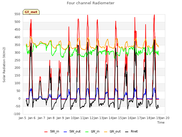 plot of Four channel Radiometer