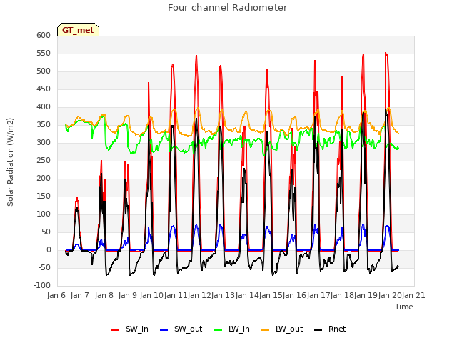 plot of Four channel Radiometer