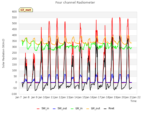 plot of Four channel Radiometer