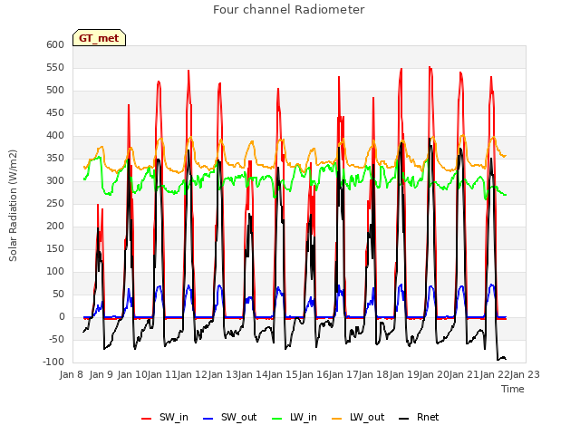 plot of Four channel Radiometer