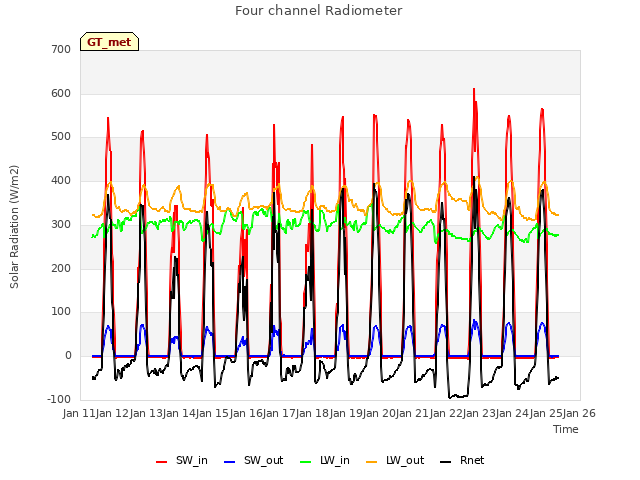 plot of Four channel Radiometer