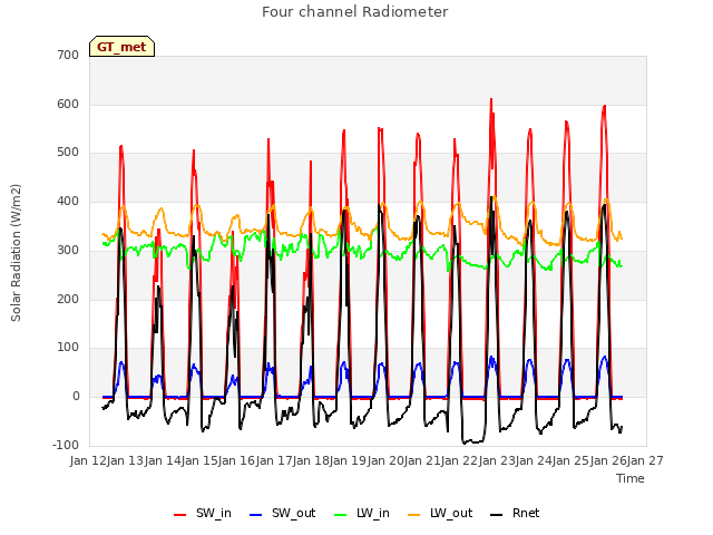 plot of Four channel Radiometer