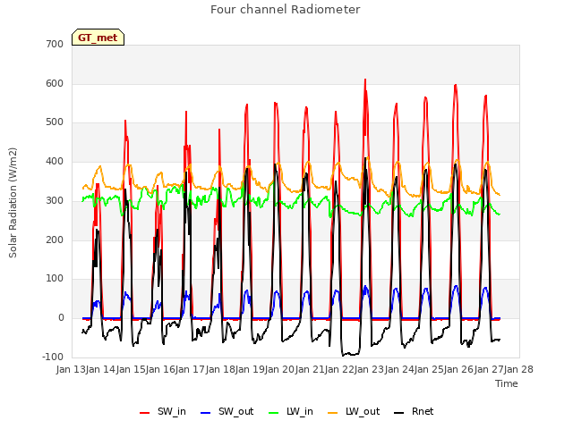 plot of Four channel Radiometer