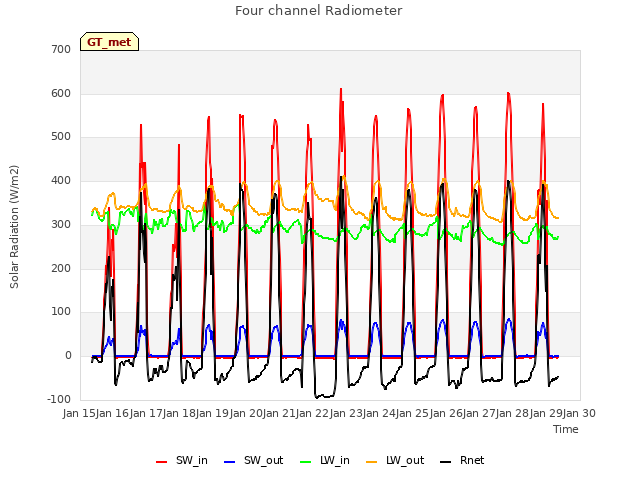 plot of Four channel Radiometer