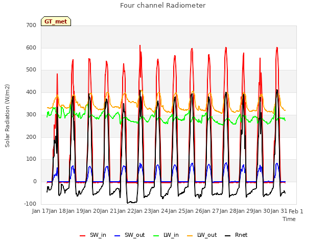 plot of Four channel Radiometer