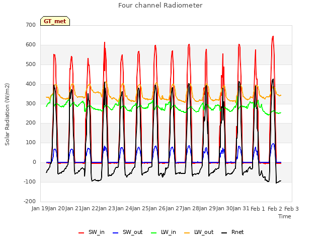 plot of Four channel Radiometer