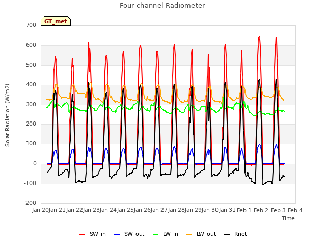 plot of Four channel Radiometer