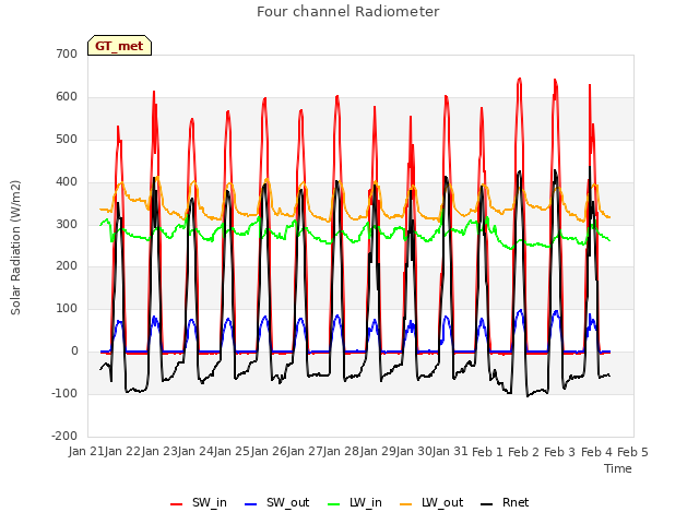plot of Four channel Radiometer