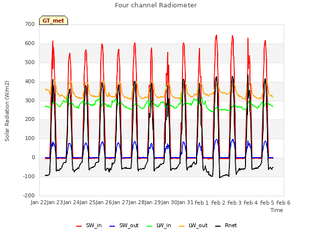 plot of Four channel Radiometer