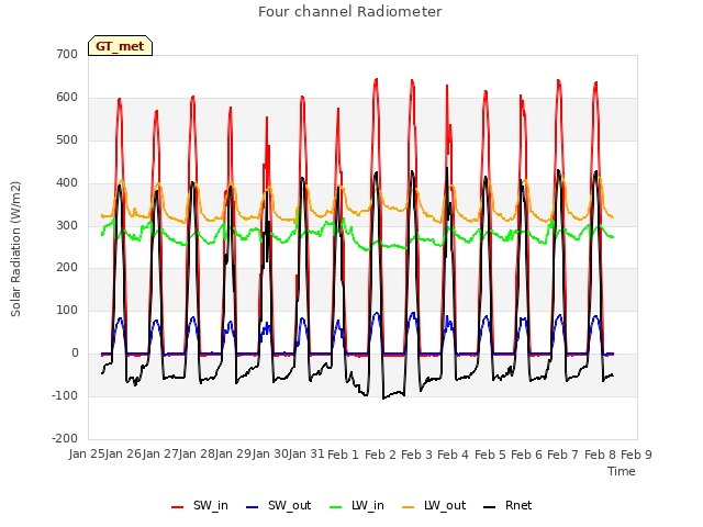 plot of Four channel Radiometer