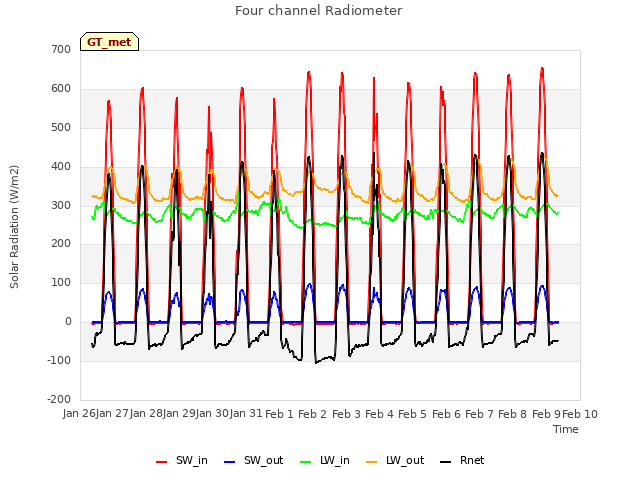 plot of Four channel Radiometer