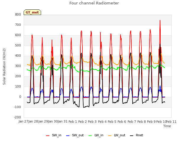 plot of Four channel Radiometer