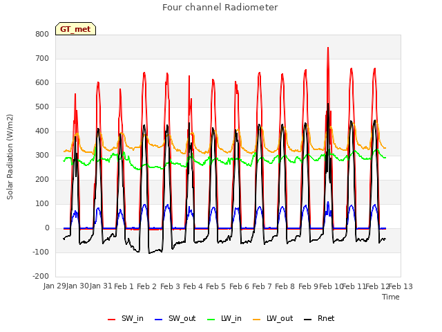 plot of Four channel Radiometer