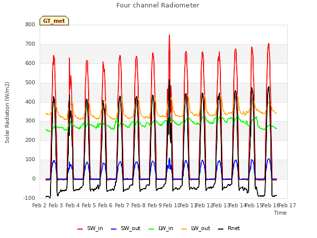 plot of Four channel Radiometer