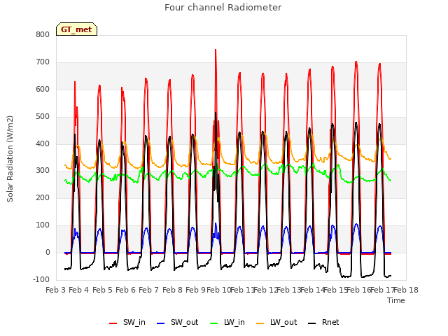 plot of Four channel Radiometer