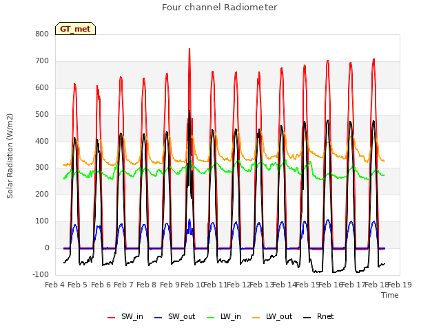 plot of Four channel Radiometer