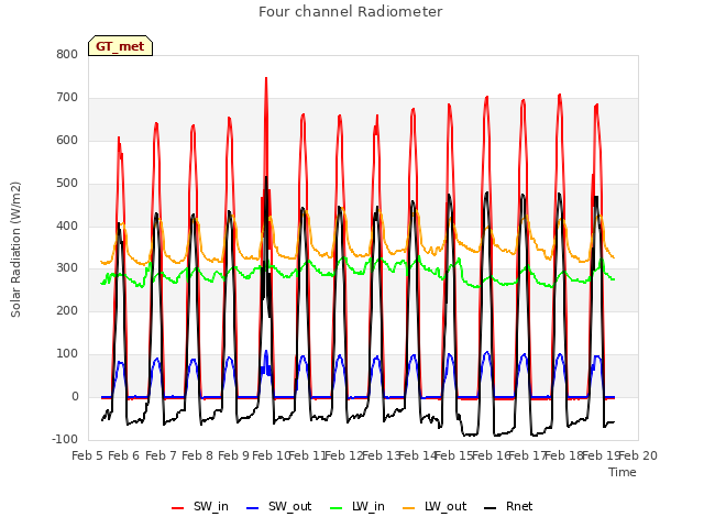 plot of Four channel Radiometer