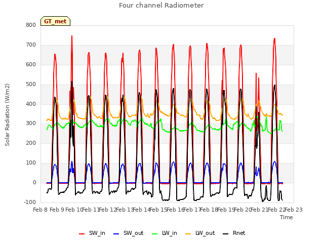 plot of Four channel Radiometer