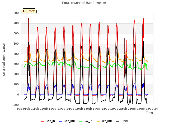 plot of Four channel Radiometer