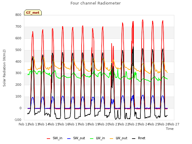 plot of Four channel Radiometer