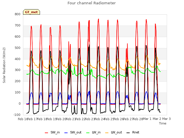 plot of Four channel Radiometer