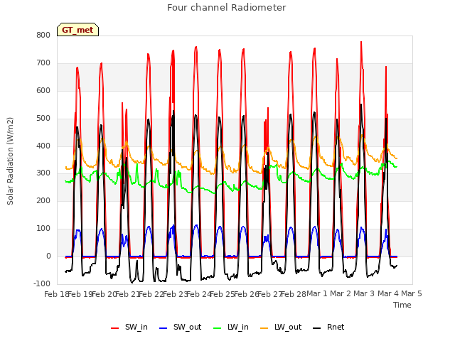 plot of Four channel Radiometer