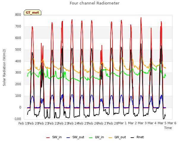 plot of Four channel Radiometer