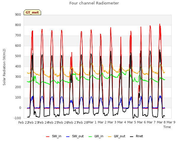 plot of Four channel Radiometer