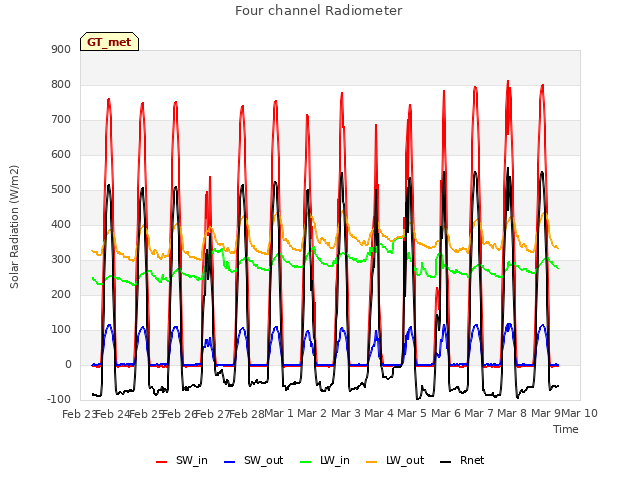 plot of Four channel Radiometer