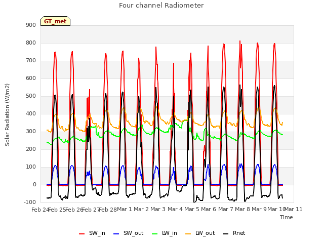 plot of Four channel Radiometer