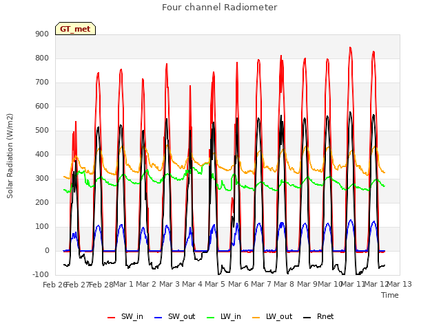 plot of Four channel Radiometer