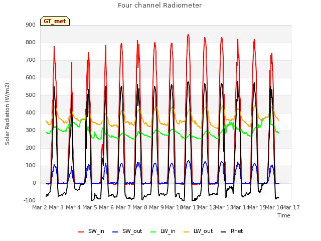 plot of Four channel Radiometer