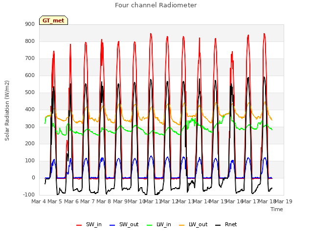 plot of Four channel Radiometer