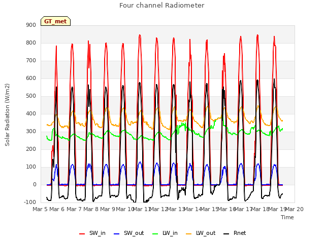 plot of Four channel Radiometer