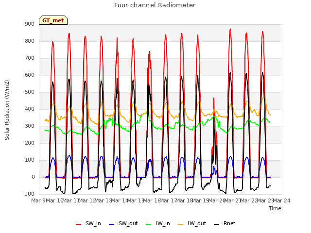 plot of Four channel Radiometer