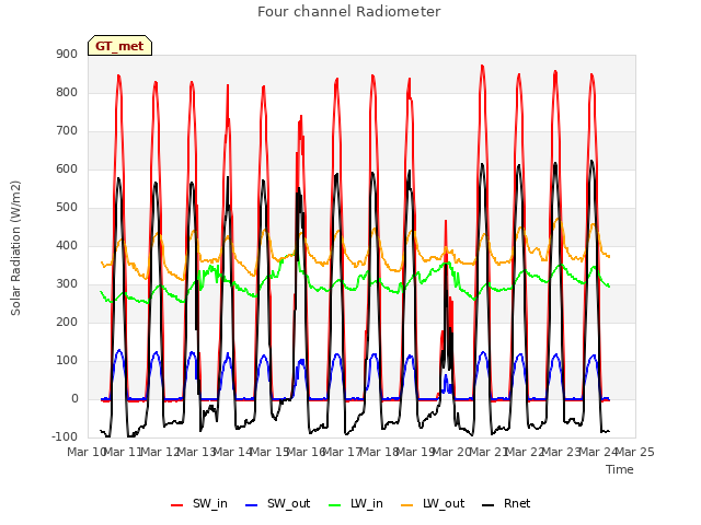 plot of Four channel Radiometer