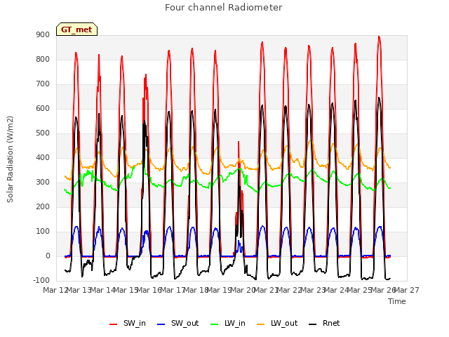 plot of Four channel Radiometer