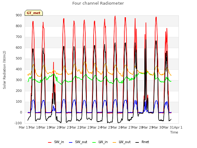 plot of Four channel Radiometer