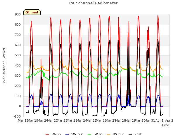 plot of Four channel Radiometer