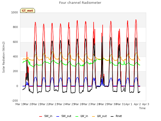 plot of Four channel Radiometer