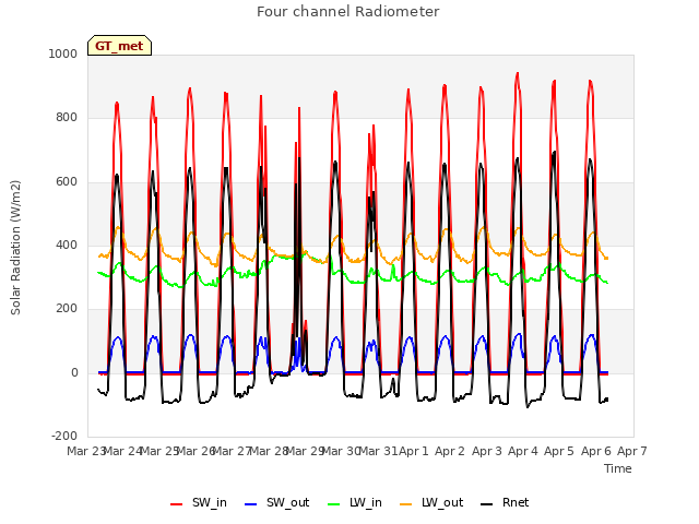 plot of Four channel Radiometer