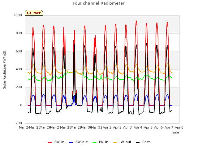 plot of Four channel Radiometer