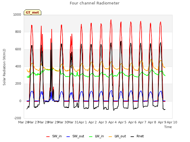 plot of Four channel Radiometer