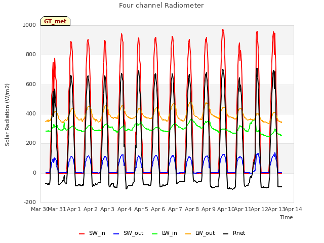 plot of Four channel Radiometer