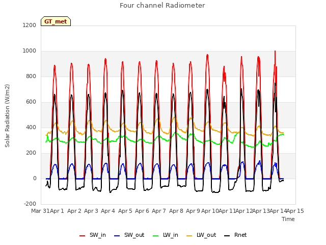 plot of Four channel Radiometer